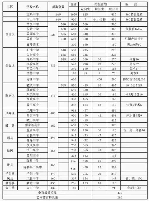 宝鸡中考总分多少