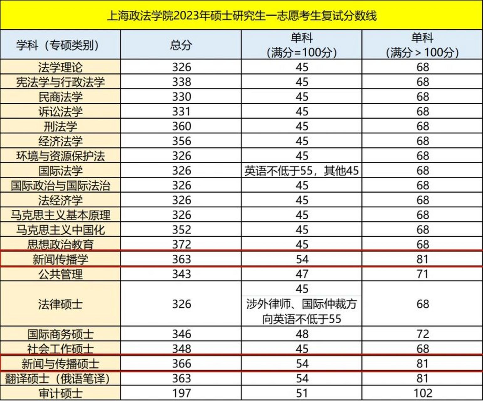 上海政法学院分数线