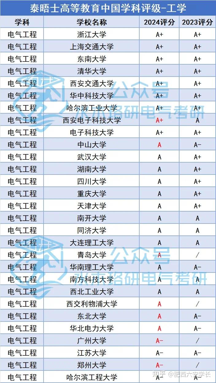 二本电气工程学校排名