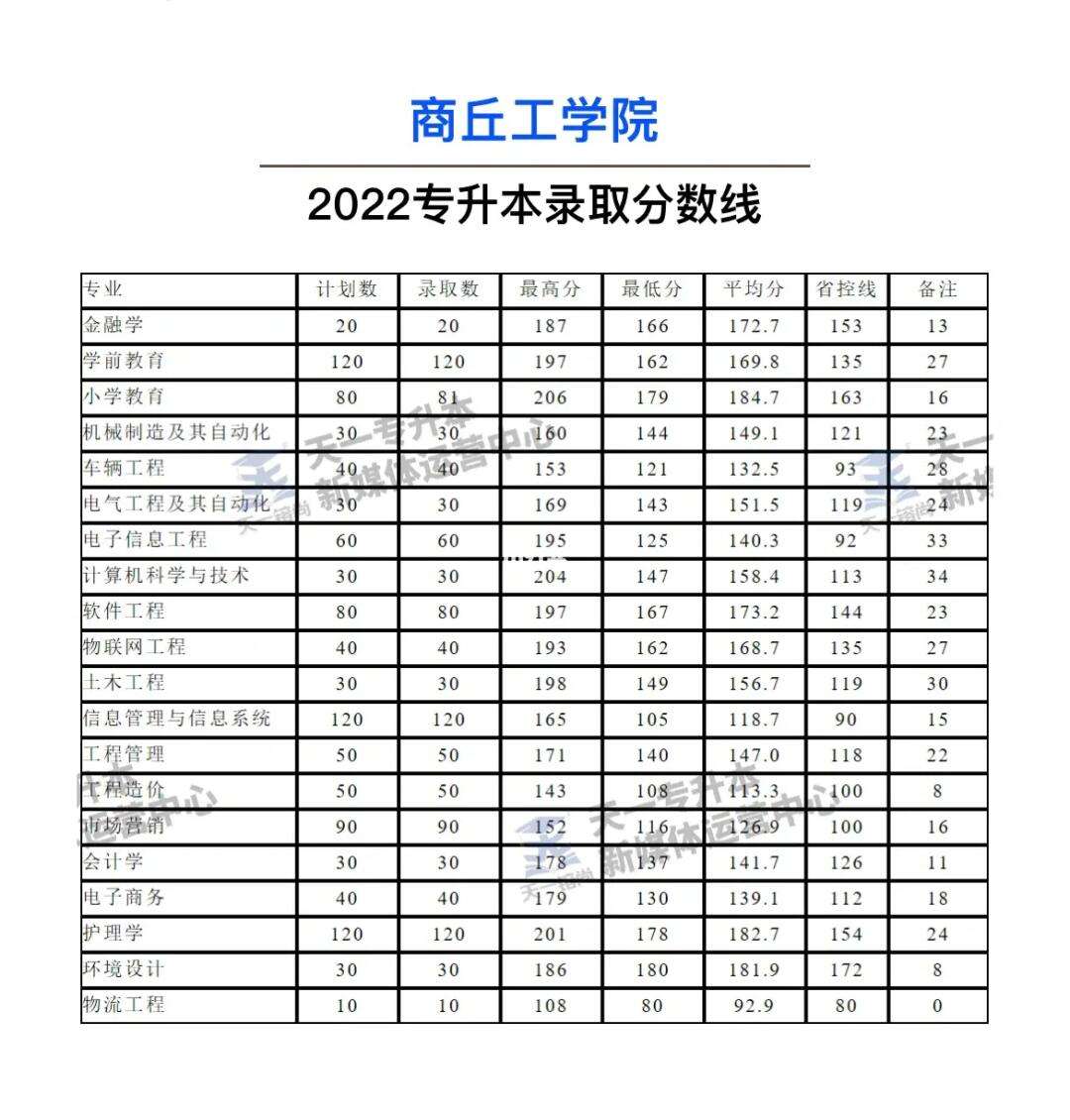 商丘工学院录取分数线