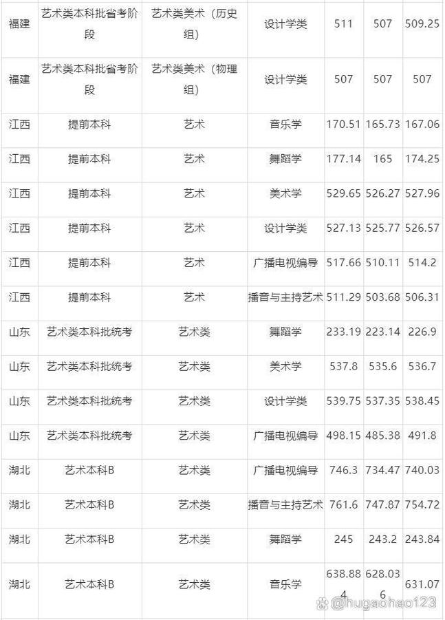 广西民族大学艺术类录取分数线