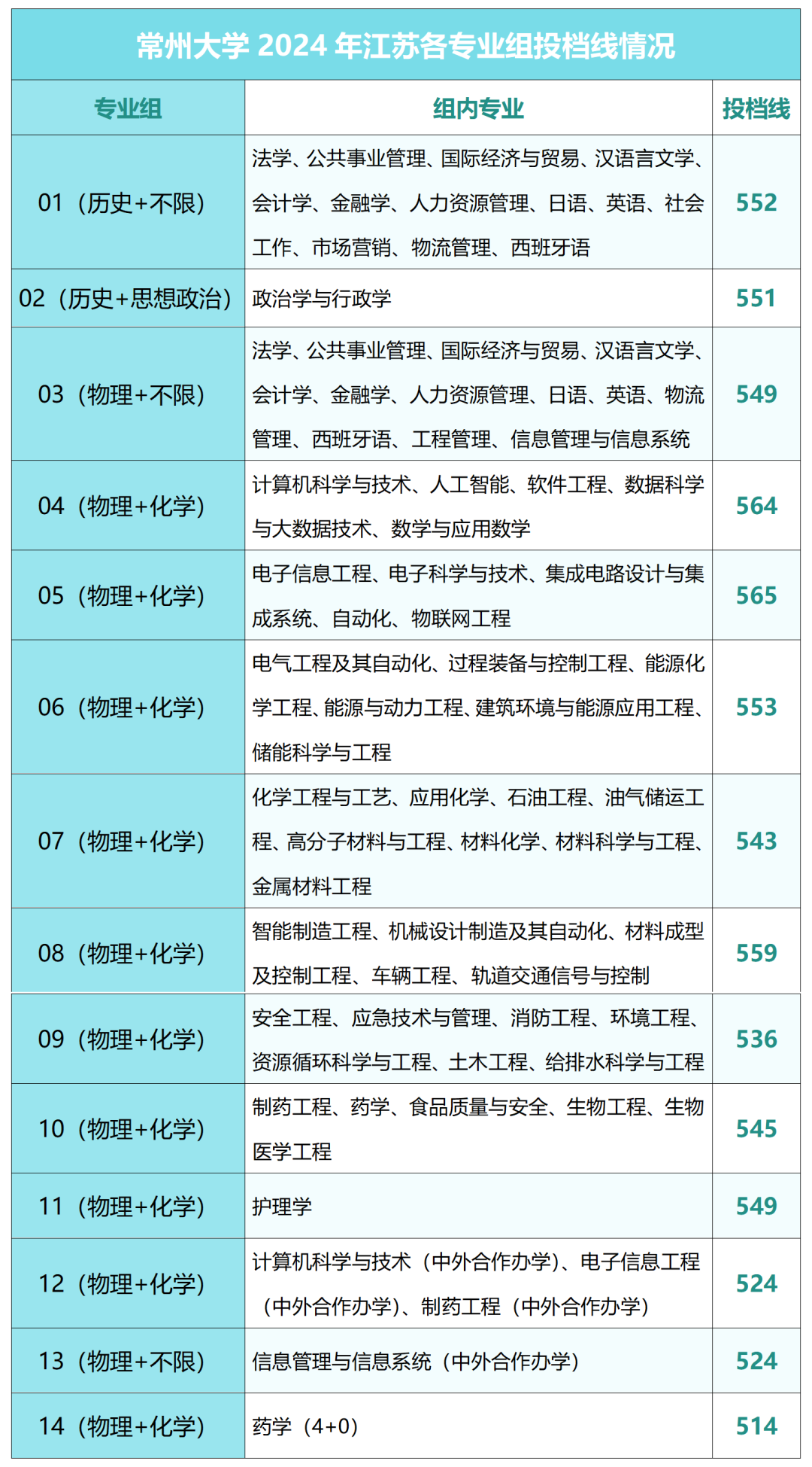 常州大学2024年录取分数线