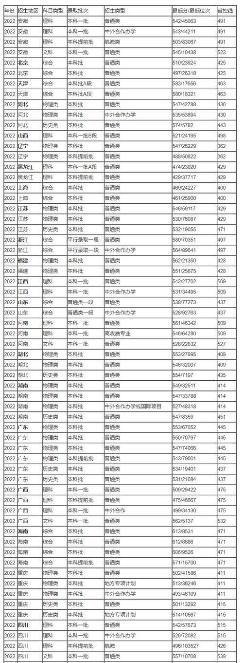 重庆交通大学分数线