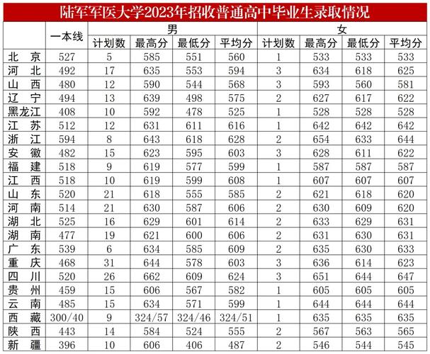 陆军军医大学分数线