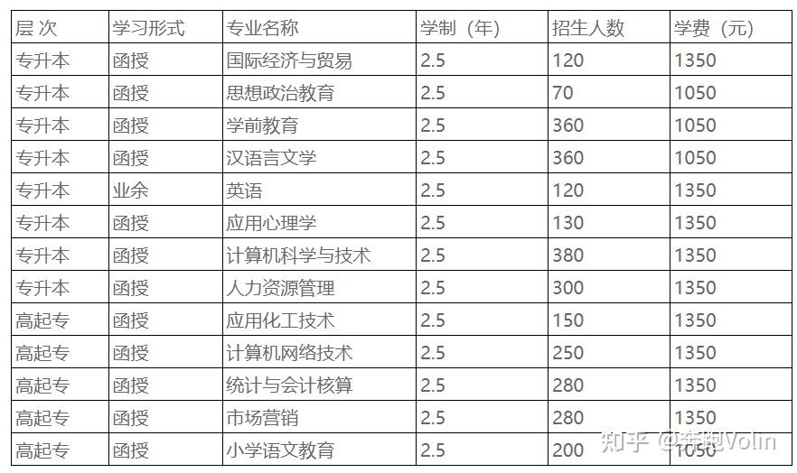 衡水学院学费