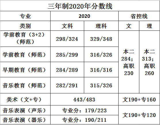 苏州幼儿师范高等专科学校分数线