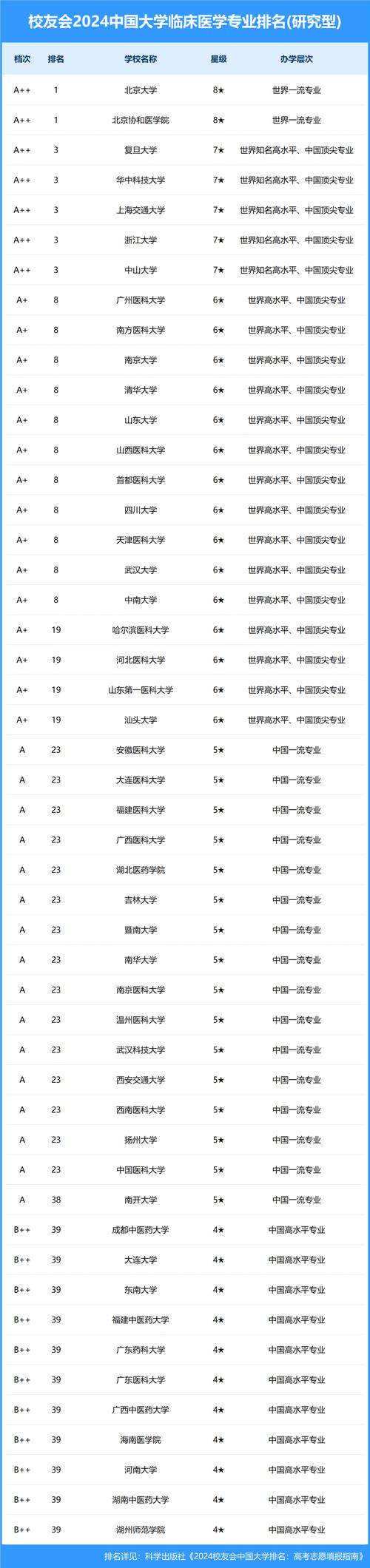 临床医学50强排名