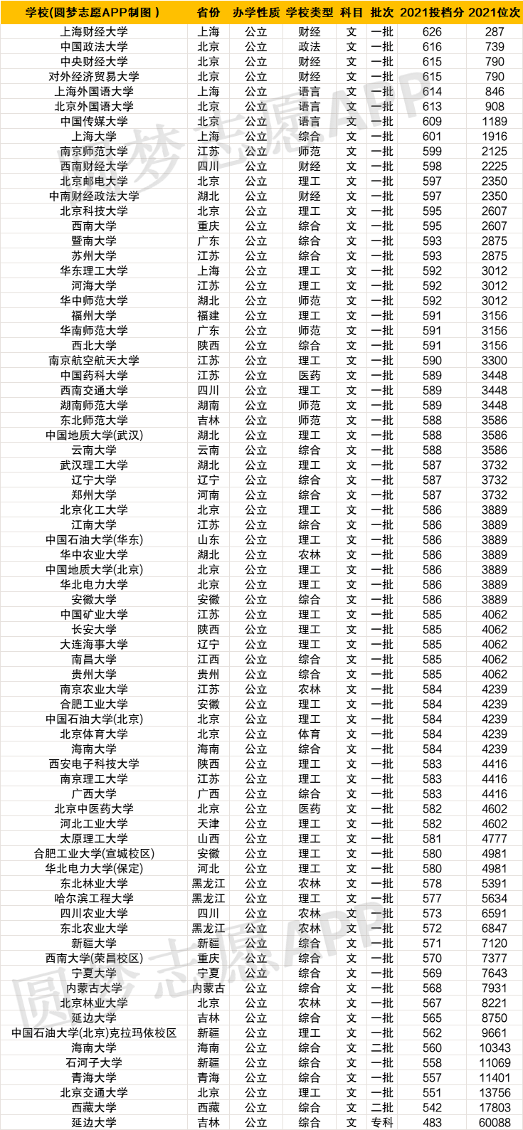 文科211大学排名及分数线