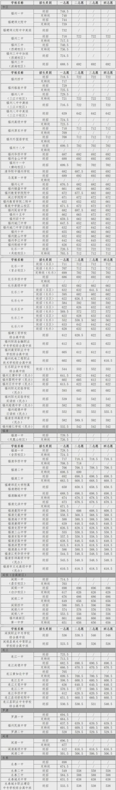 福州经济学校录取分数线