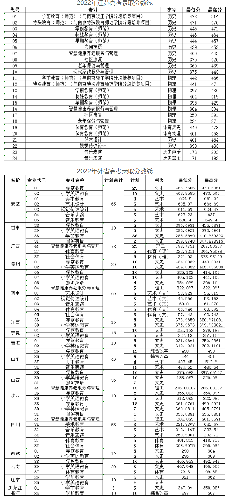 徐州幼儿师范高等专科学校分数线