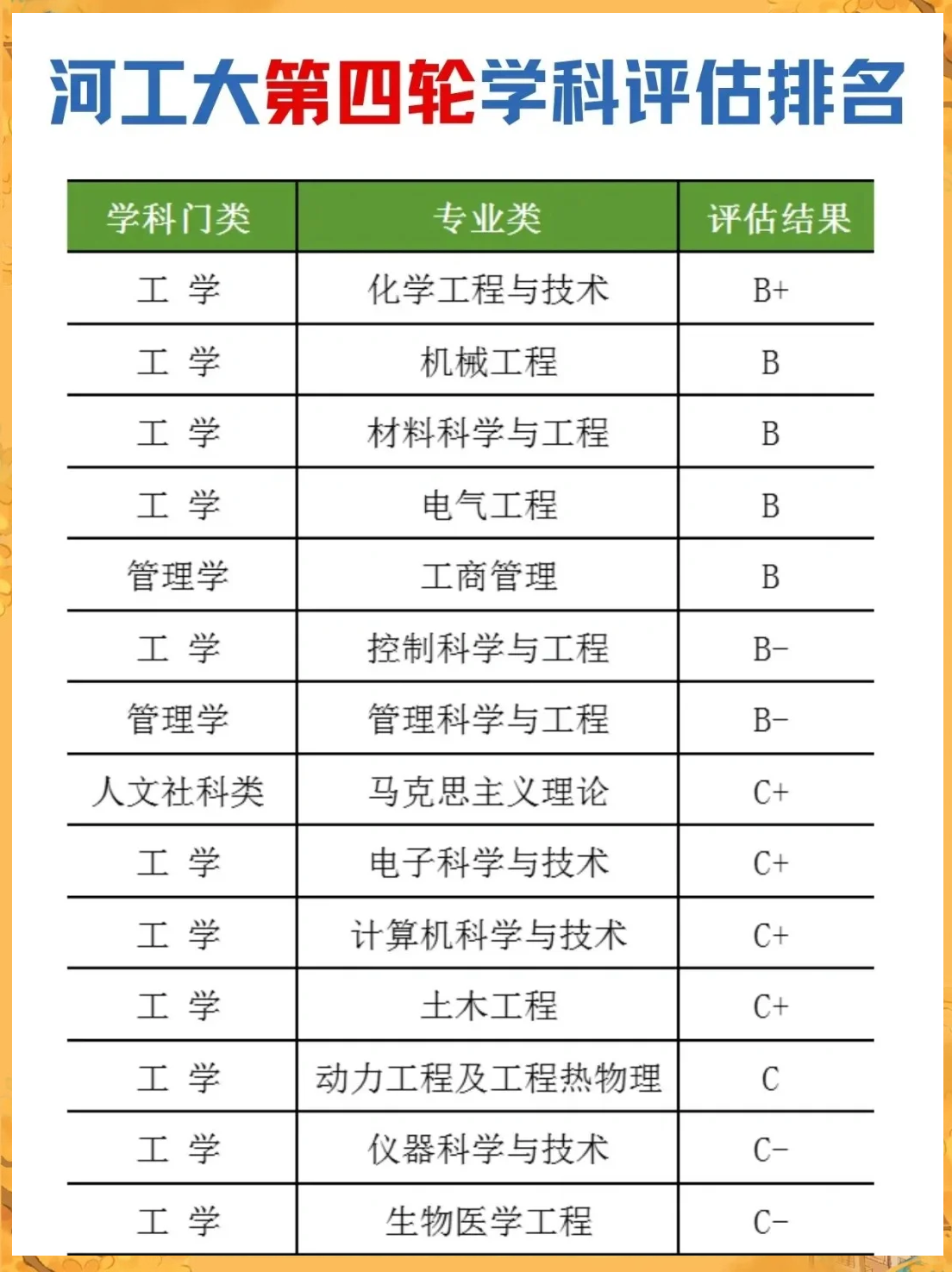 河北工业大学学科评估