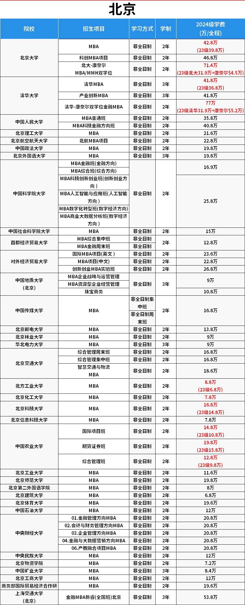 北京mba学费一览表