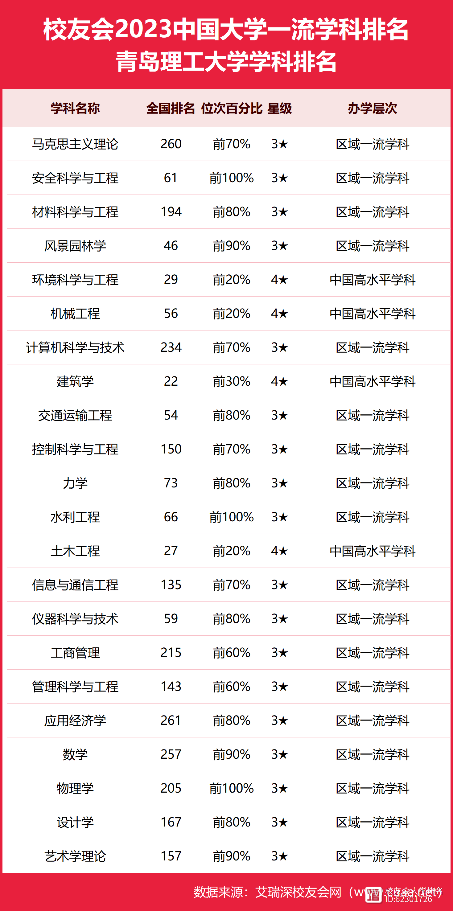 青岛理工大学排名