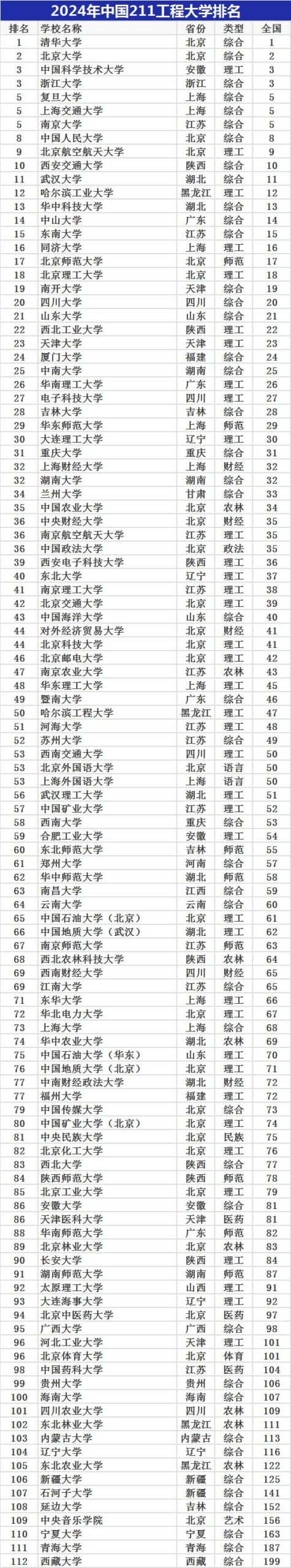 211名校排名一览表