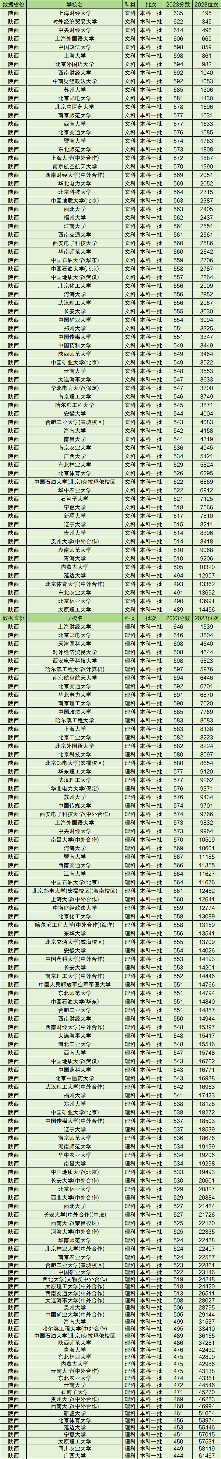 全国211学校排名顺序和录取分数