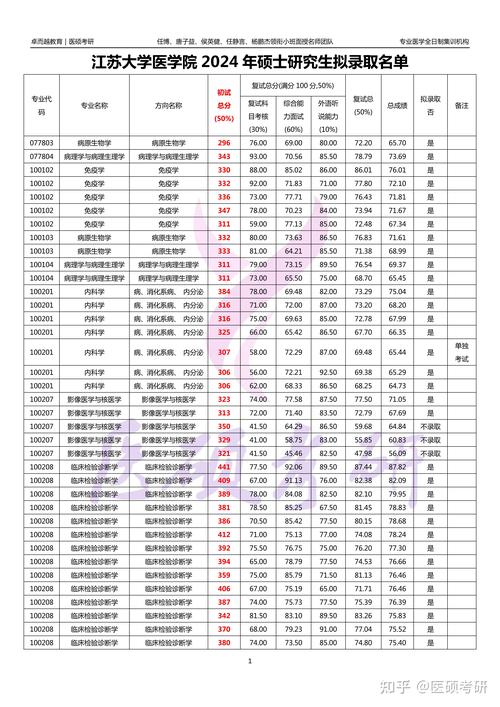 江苏大学医学院录取分数线2024