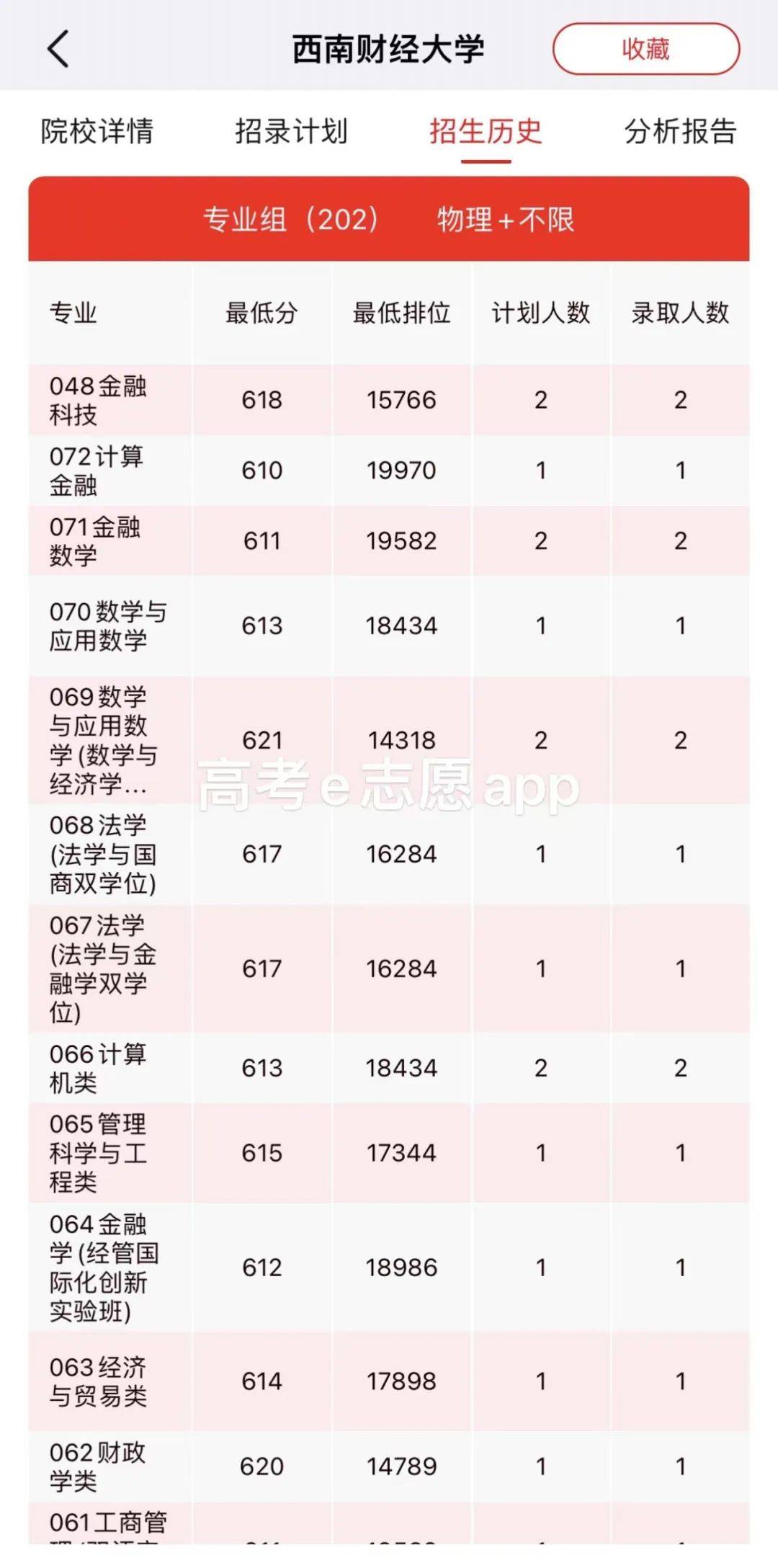 西南财经大学录取分数线