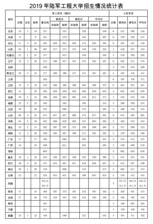 陆军工程大学录取分数线