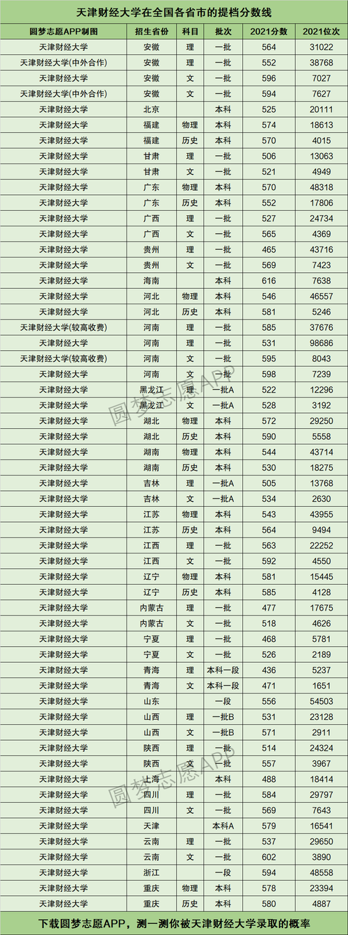 天津财经大学分数线