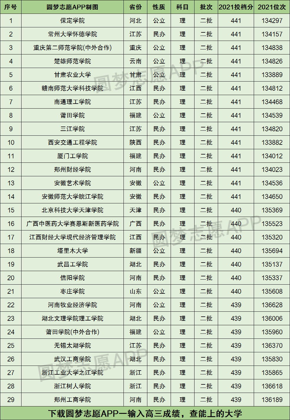 440分能上哪些公办大学