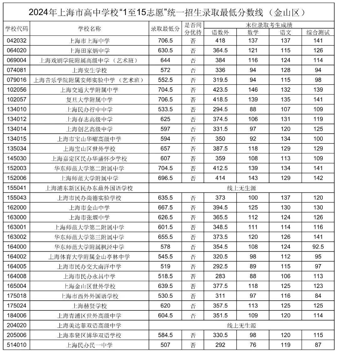 普高最低录取分数线的学校