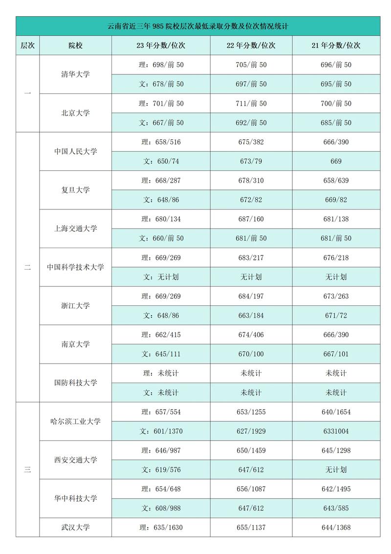 高考多少分可以考上大学