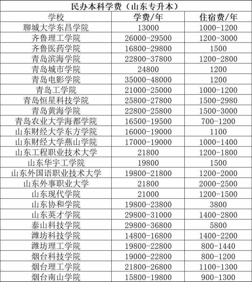 学费便宜的民办二本大学