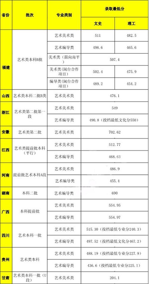 武夷学院录取分数线