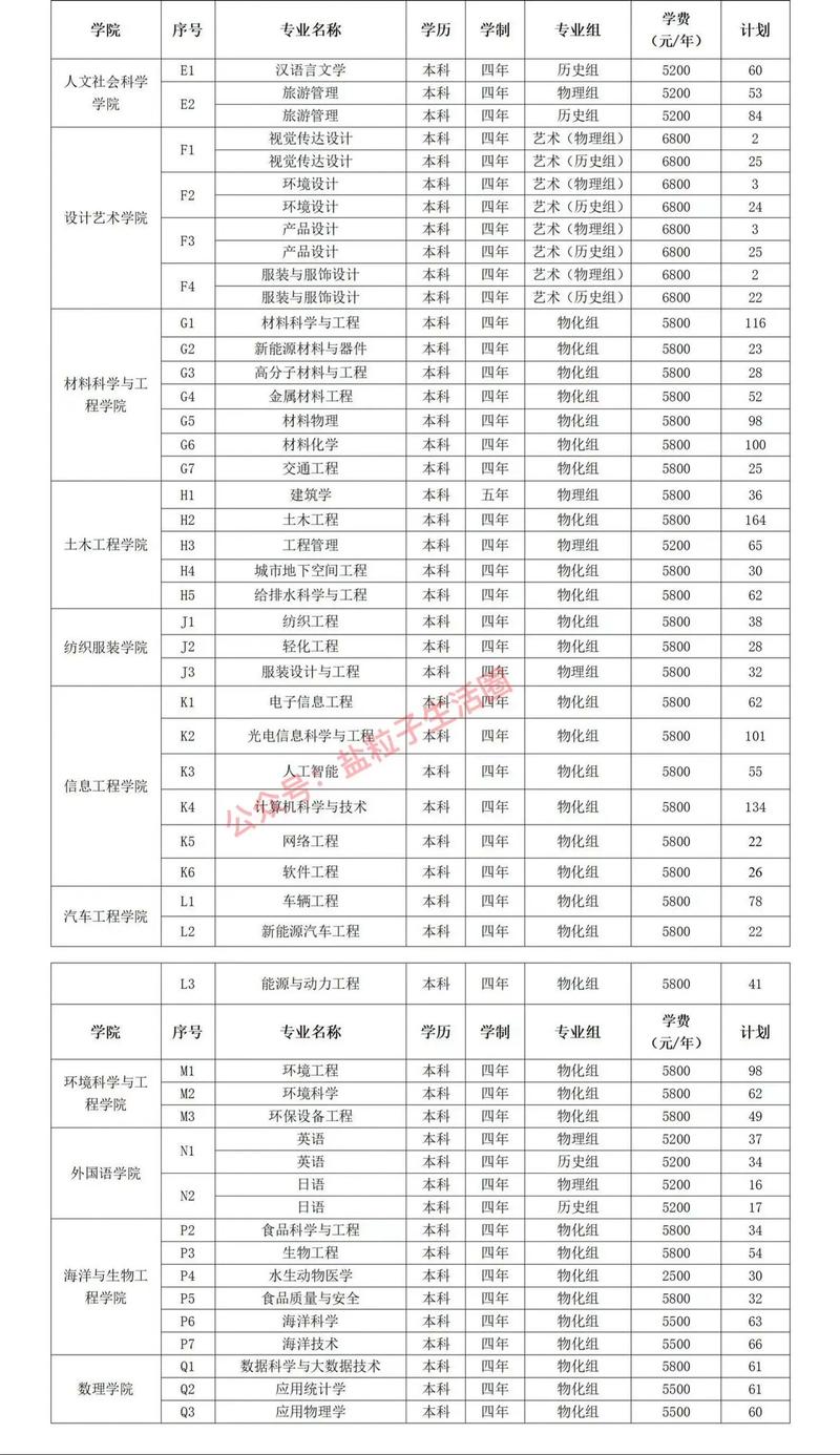 盐城工学院分数线