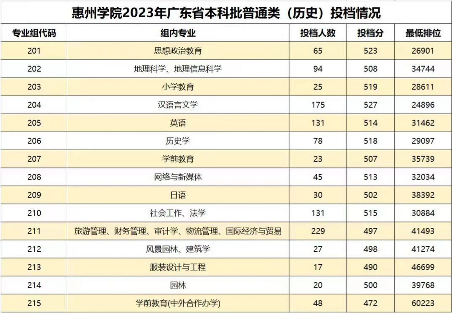 惠州学院分数线