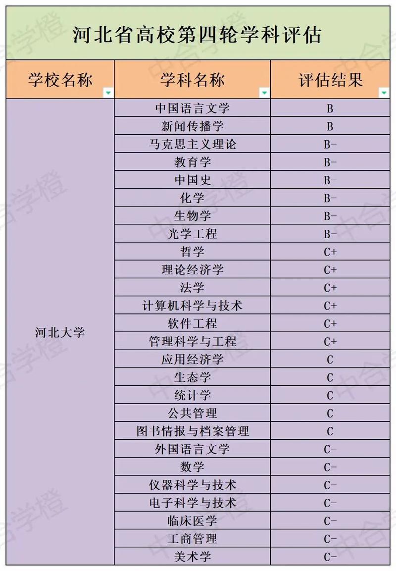 河北大学学科评估