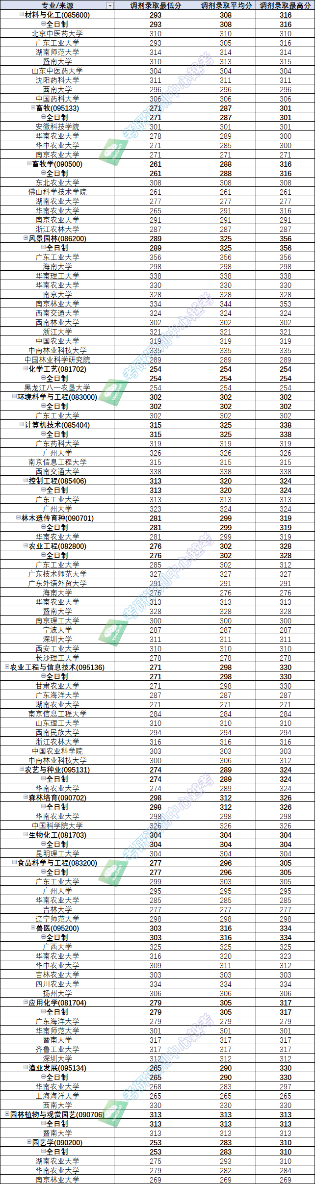仲恺农业工程学院录取分数线2024