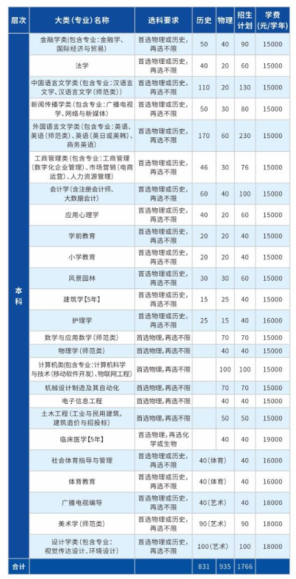 长江大学文理学院招生简章