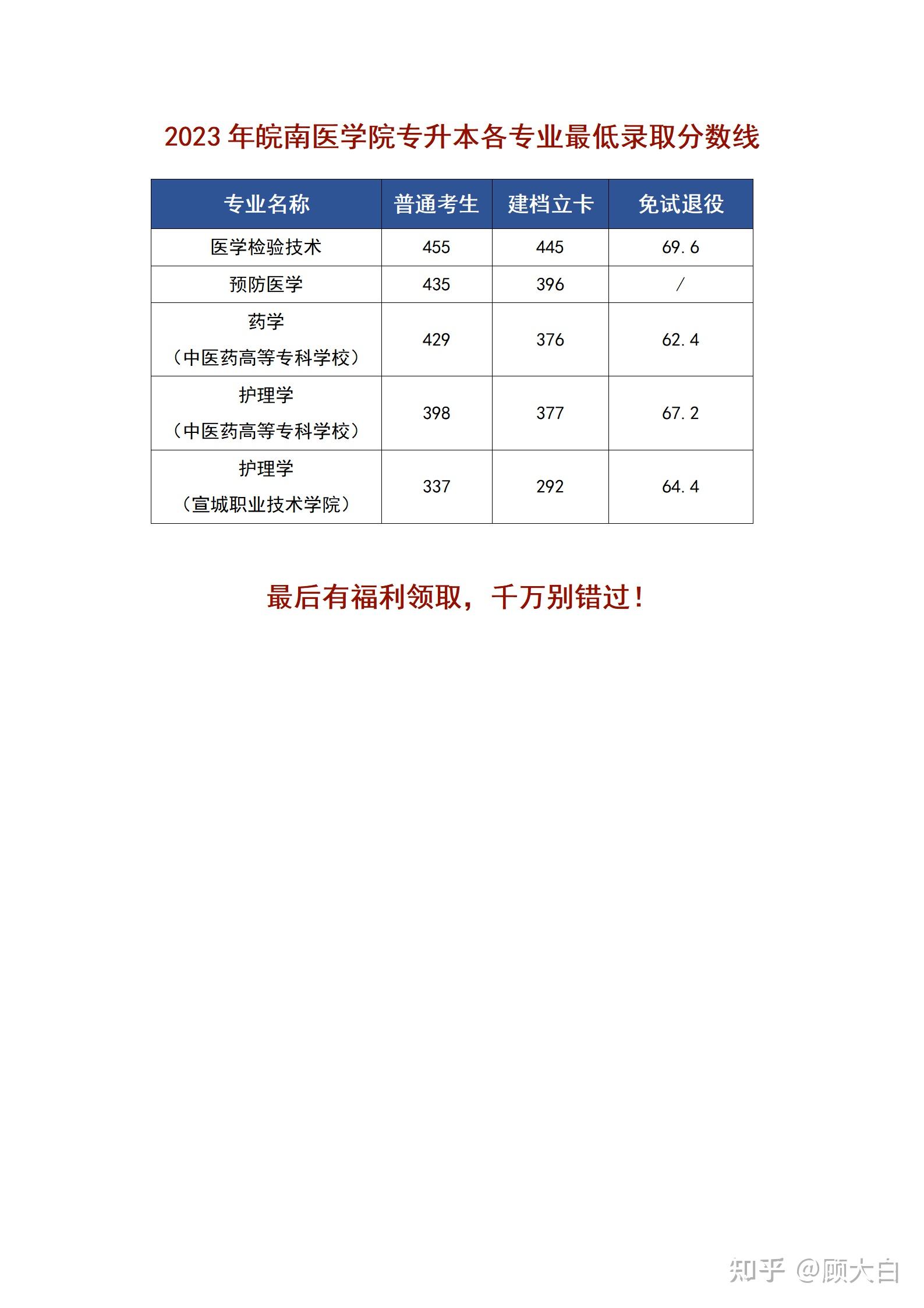 皖南医学院护理专业录取分数线