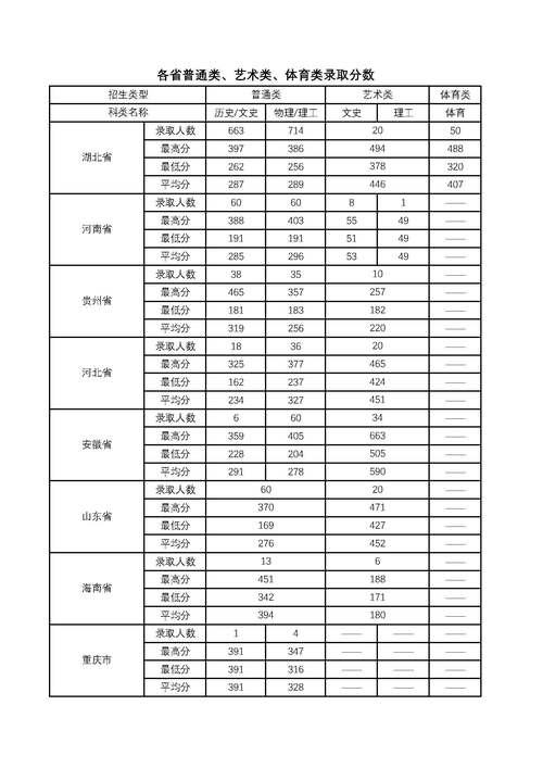 长江工程职业技术学院录取线