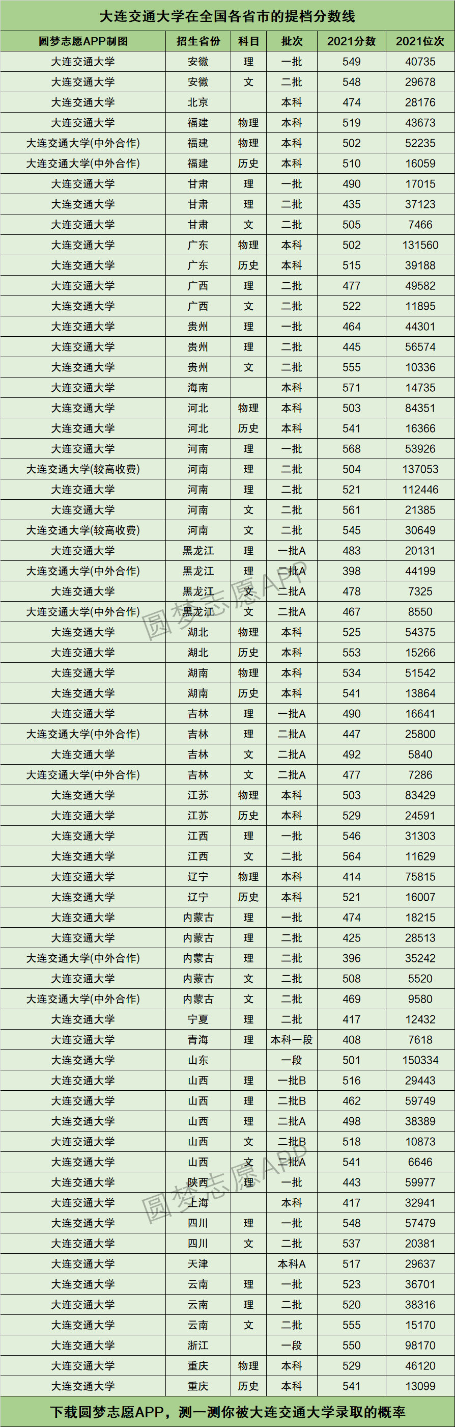 大连交通大学分数线