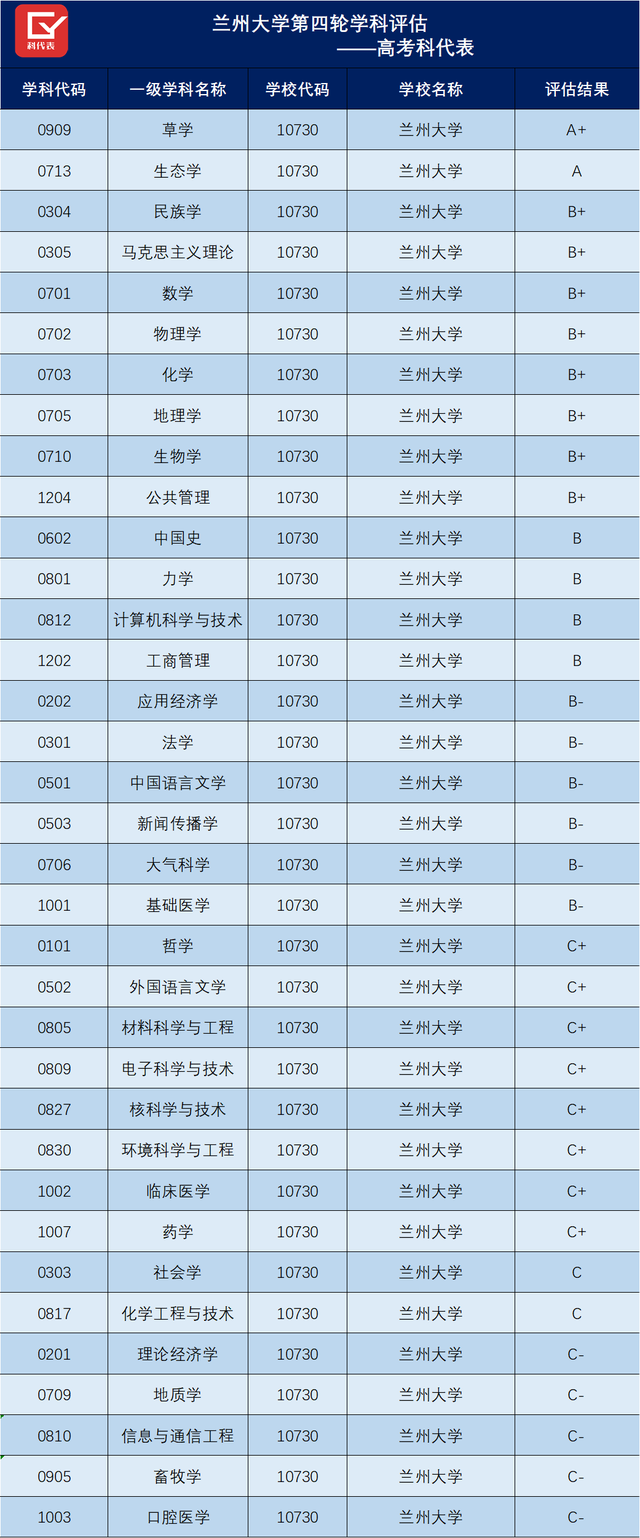 兰州大学学科评估