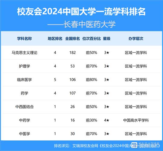 长春中医药大学排名