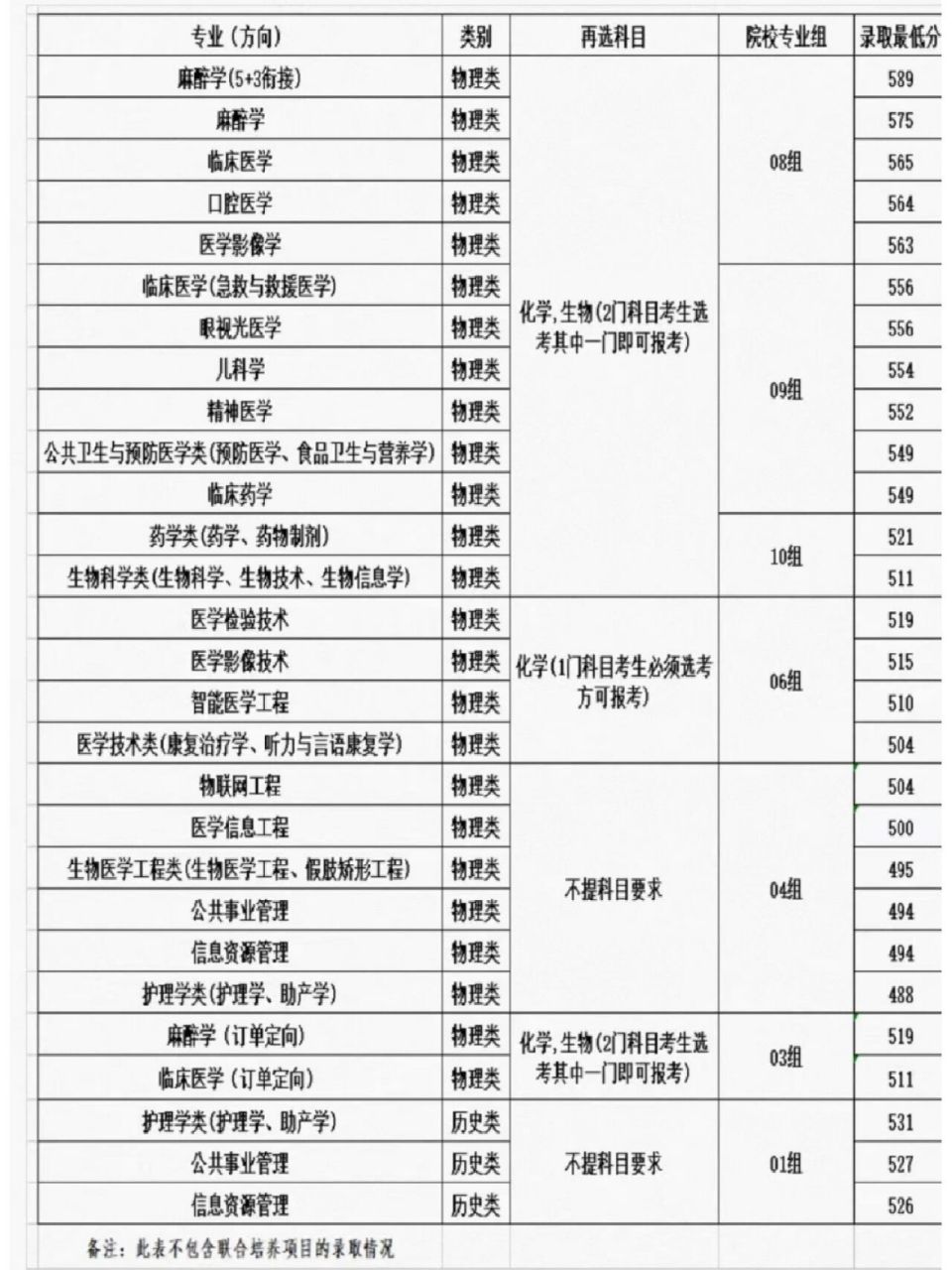 徐州医科大学是几本