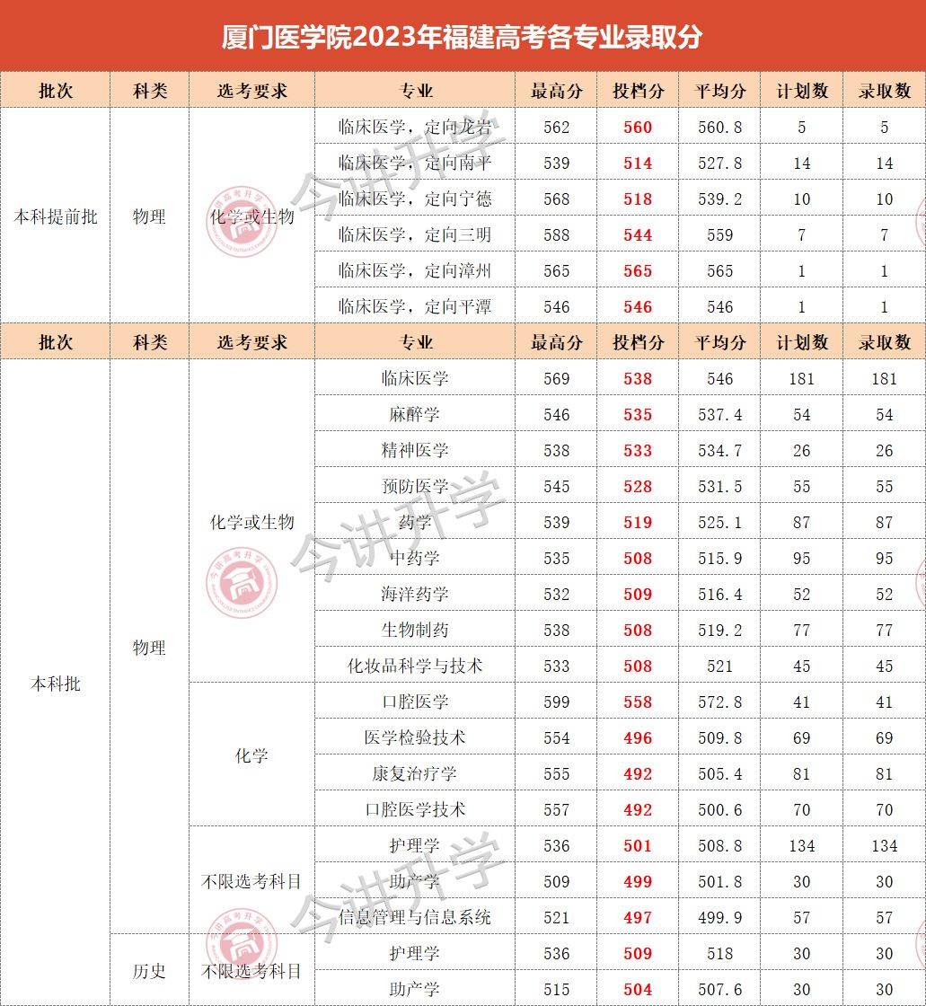 厦门医学院分数线