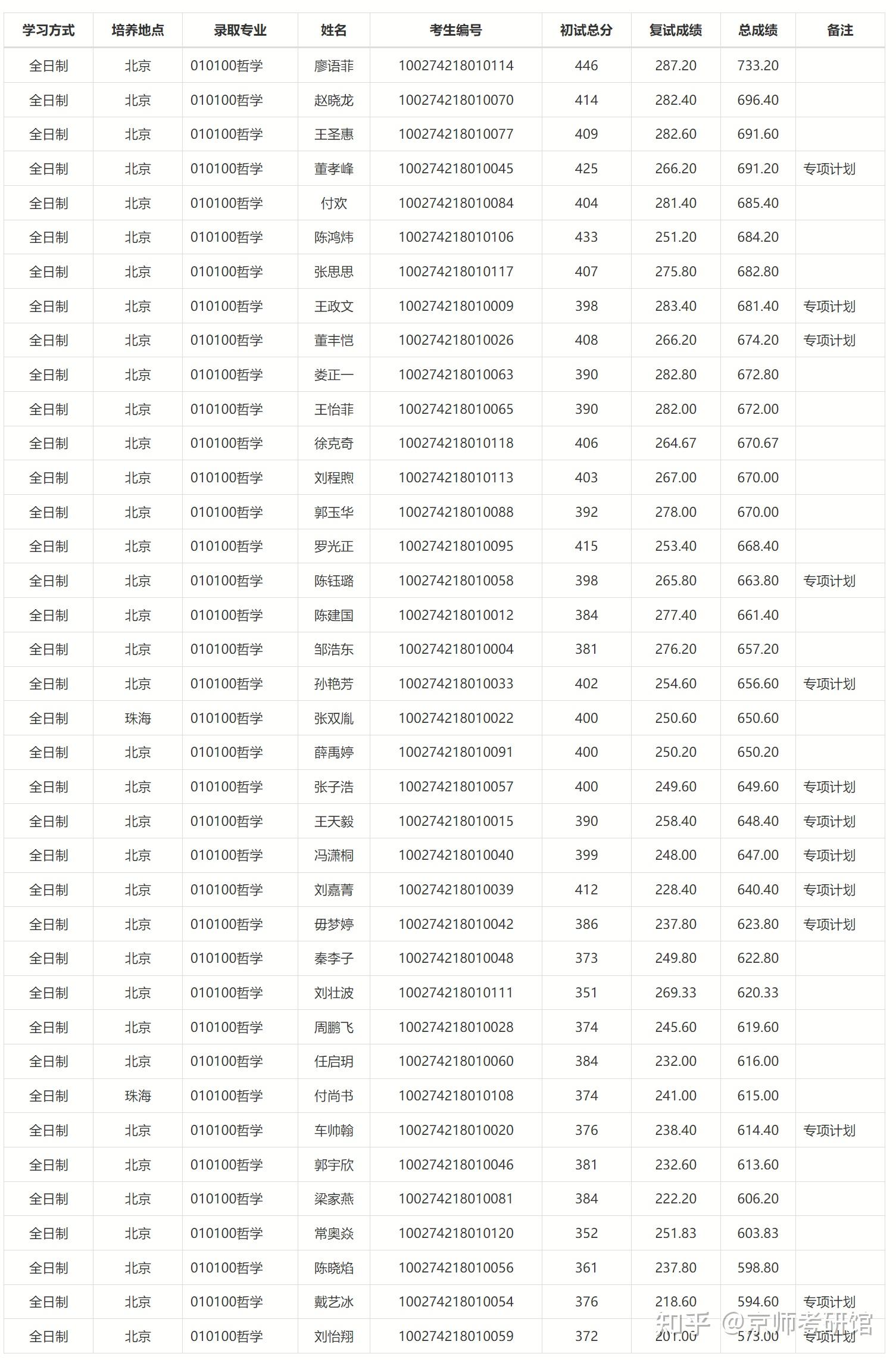 北京师范大学研究生拟录取名单