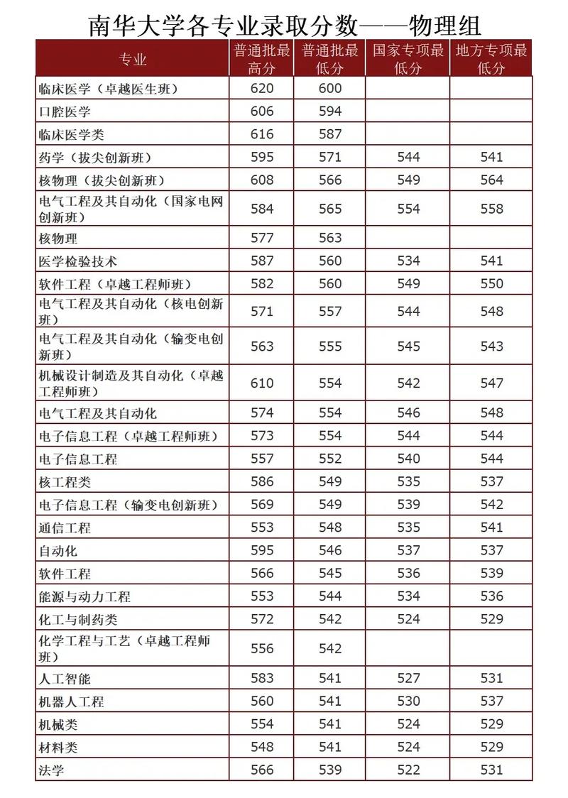 南华大学护理专业录取分数线