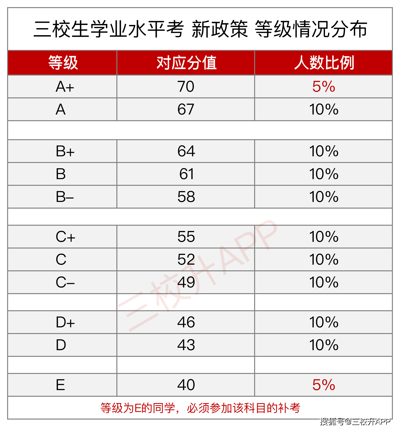 上海等级考等级划分对应分数