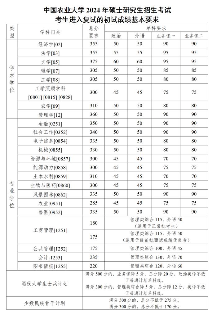 中国农业大学考研分数线