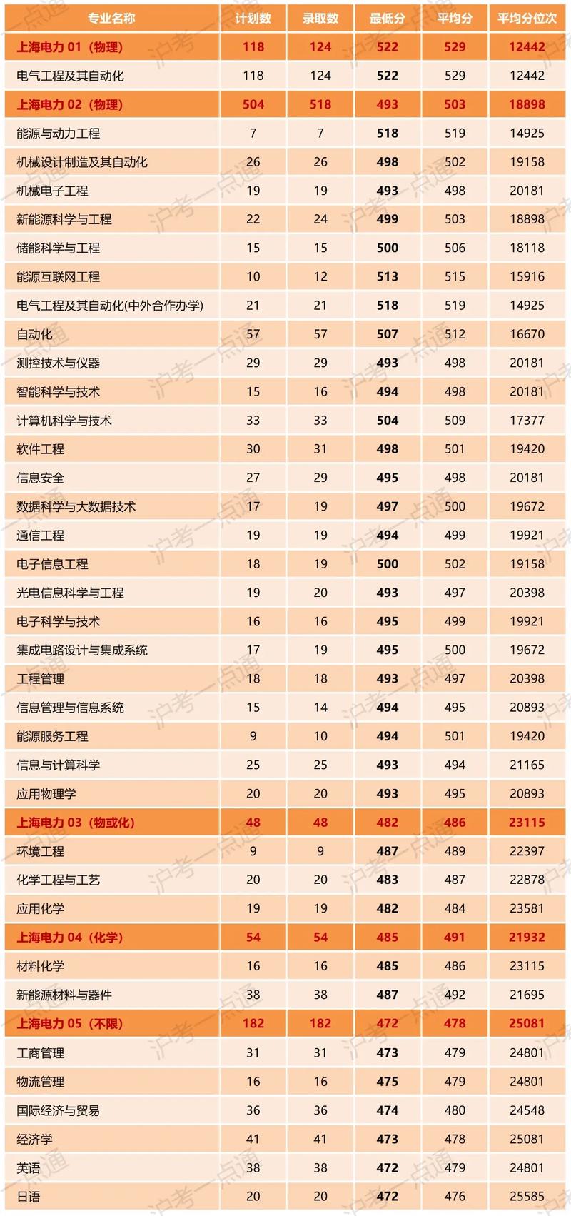 上海电力大学2024年录取分数线