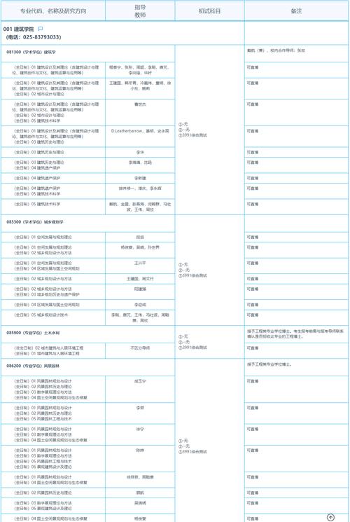 东南大学研究生招生专业目录