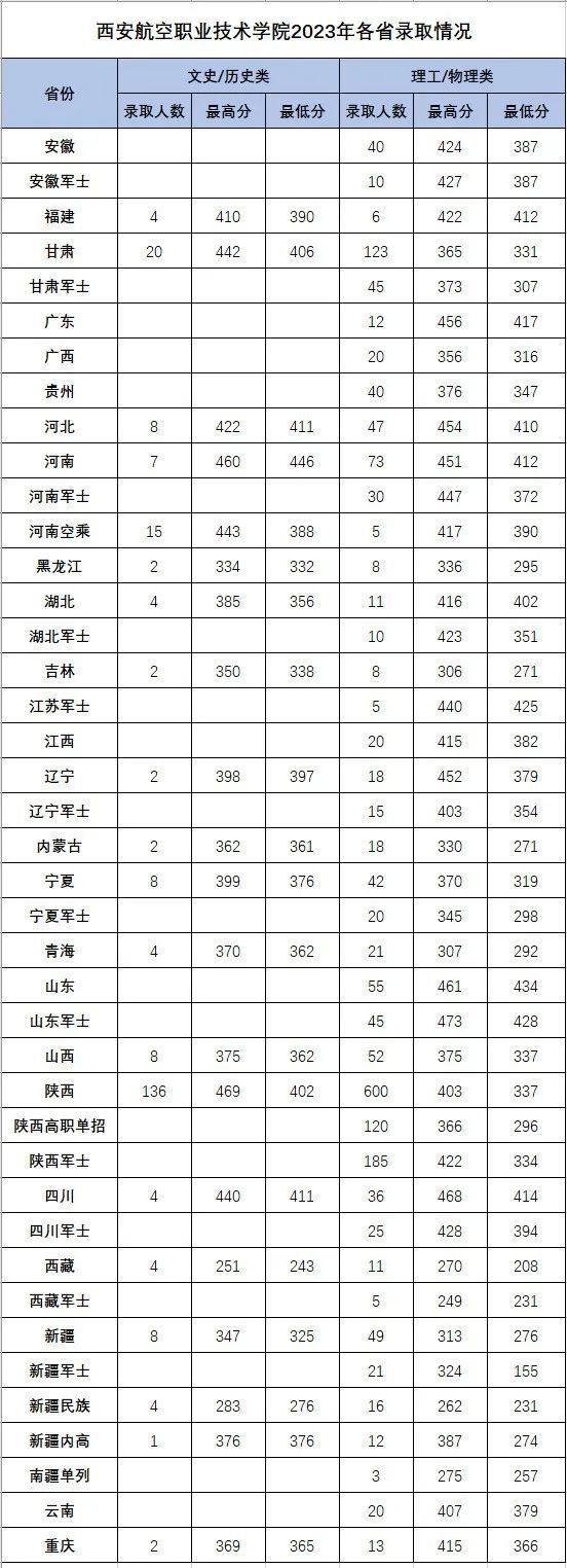 西安航空学院2024年录取分数线