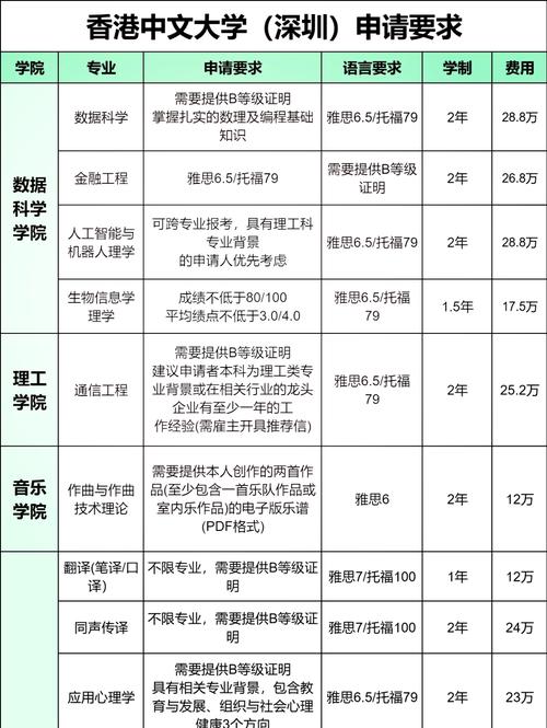 港中深研究生申请条件及学费