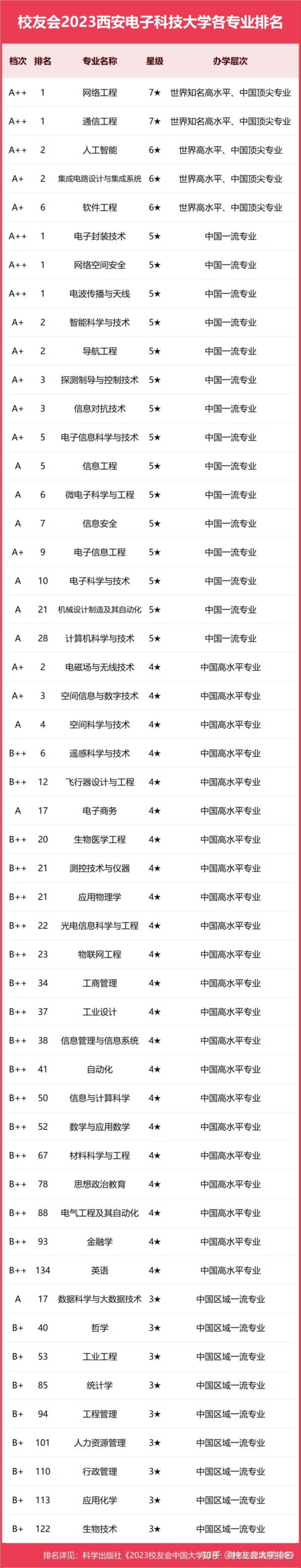 电子科技大学a+专业