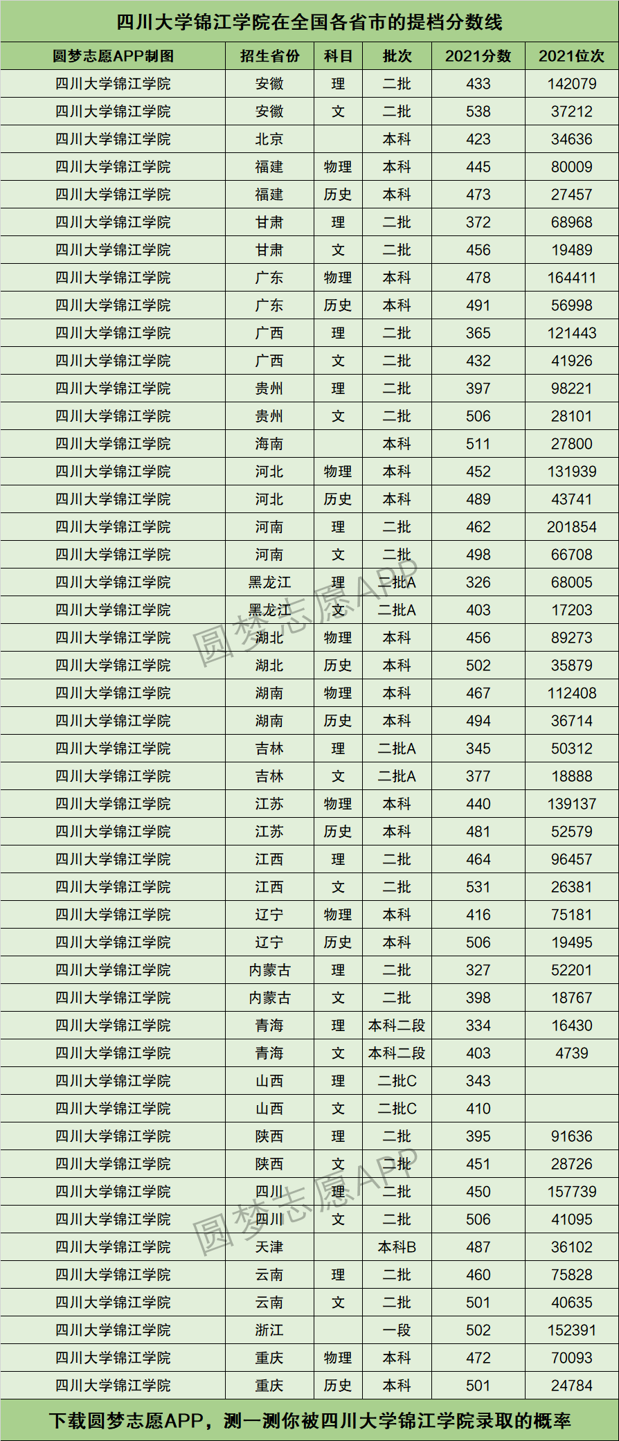 四川大学锦江学院录取分数线